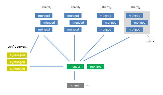 MongoDB 구조간단 review -1 Mongo 샤딩은 Data