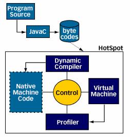 @ HotSpot & JIT Just-in-time (JIT) compilers promise to improve the performance of Java applications.