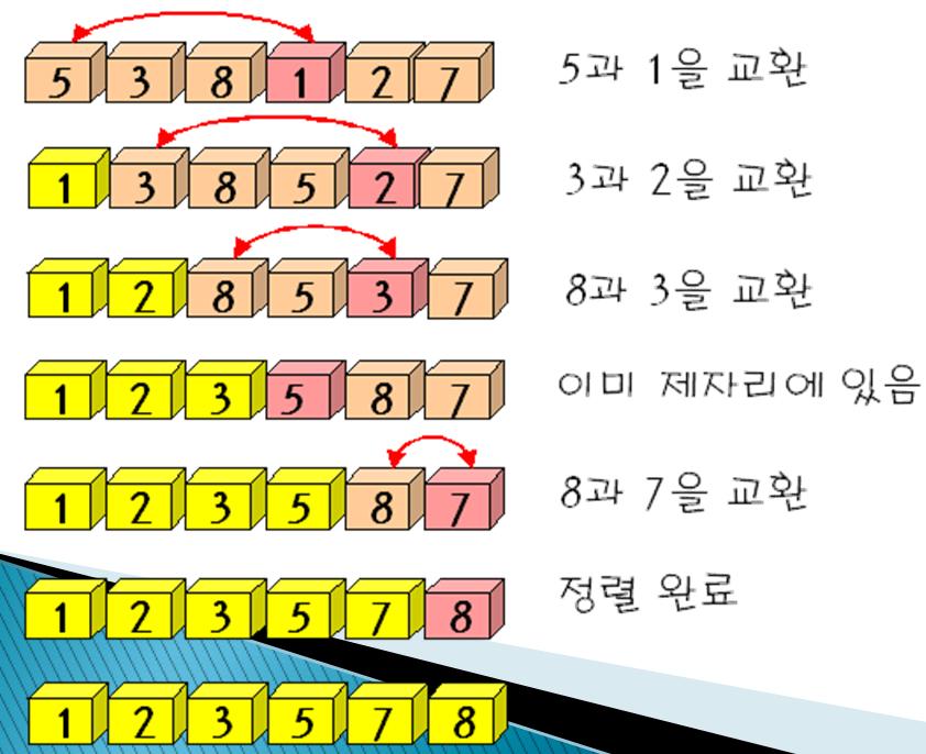 선택정렬 (selection sort) 정렬이안된숫자들중에서최소값을선택하여배열의첫번째요소와교환 selection_sort(a, n) for i 0 to n-2 do least A[i], A[i+1],.