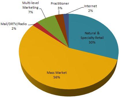 메일주문등, 다단계판매, 전문가판매, 인터넷에의하여판매되고있으며, 2008 년미국기능성식품 86% 가대형유통점 (56%) 및전문점 (30%)