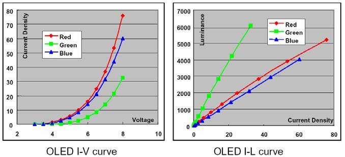I-V-L characteristics of OLED 1 Driving Technologies for AMOLED White Balance Different data swing range Different size of driving TFT