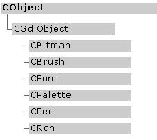 GDI 클래스 CGdiObject CBitmap CBrush CFont CPalette CPen