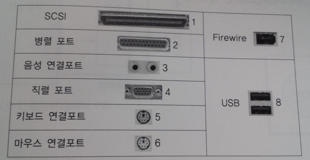입출력포트 구성요소 입출력장치를컴퓨터에연결함 병렬포트 (parallel port), 직렬포트 (serial port), USB 포트, Firmwire 포트,