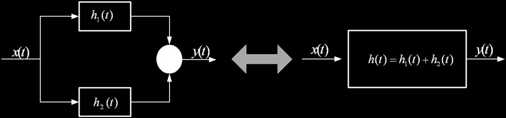 2.3 연속선형시불변시스템 배분법칙 h ( t) + h ( t) ] = x( t)* h (