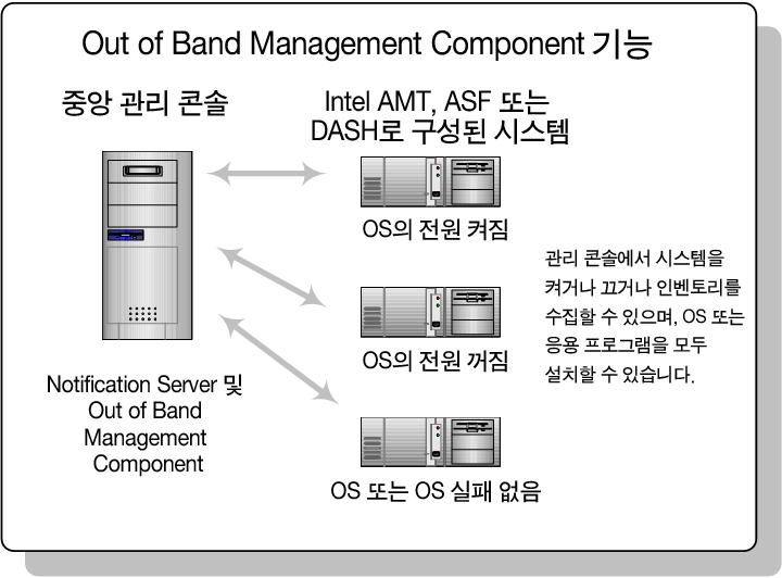 14 Out of Band Management Component 소개 Out of Band Management Component 그림 1-1 Out of Band Management Component 기능 Out-of-Band Management 정보 클라이언트시스템을원격으로관리하려면중앙관리시스템의전원을켜고운영체제를실행해야하는경우가많습니다.