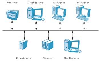 X Window Input X Window System 모델은클라이언트와서버모델 (client-server model) 네트워크로구성. 그래픽스서버 (Graphics Server) 는래스터디스플레이, 키보드, 마우스를가진워크스테이션이다. 이서버는디스플레이에출력서비스를키보드와마우스를통한입력서비스를제공한다.