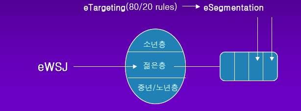 e- 비즈니스마케팅전략수립절차 > 3 단계 3 단계 : E