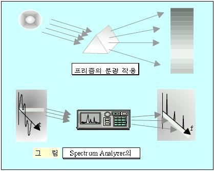 1. 스펙트럼분석기 (Spectrum Analyzer) 1 스펙트럼분석기 (Spectrum Analyzer) 란? - 스펙트럼분석기 (Spectrum Analyzer) 는마치프리즘이빛을파장별로분해하여보여주듯이신호의스펙트럼또는주파수를분해하여그크기를화면에표시하여주는계기이다. < 그림 > 은 Spectrum Analyzer의작용을보여준다.