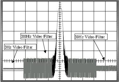 6 분해능대역폭 (RBW : Resolution Bandwidth) 조정 - 분해능이란서로인접한신호들을측정할때, 이신호들을분리해서각각의신호를측정할수있도록하는중요한기능이다. 중간주파수필터 (IF Filter) 는측정신호를검출하기위해서사용하는대역필터 (Band Pass Filter,BPF) 로서, 이필터의대역폭을분해능대역폭이라고한다.