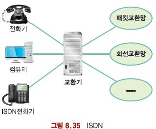 ISDN ISDN(Integrated Service Digital Network) 종합정보통신망 1980 년대중반에음성의전화와데이터통신, 화상통신등의다양한통신서비스를통합하여하나의통신망으로제공할수있도록개발 ISDN 은전송속도가 64Kbp~144Kbp