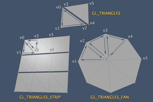 The image above shows what happens when we draw using one of the triangles drawing modes.