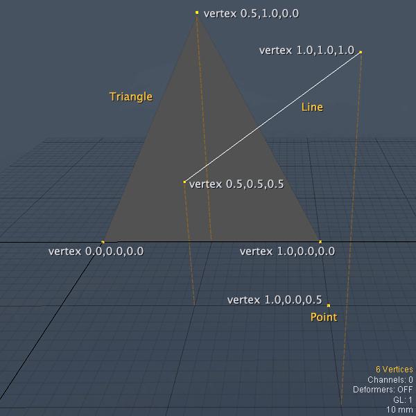 In this image, the dashed orange lines is just an indication to you see more clearly where the vertices are related to the floor. Until here seems very simple!