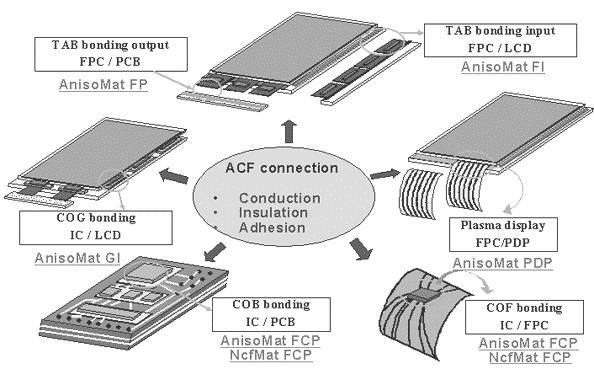 ACAs는수직방향인 Z-축으로만도통경로를형성하여한쪽방향으로만전류가통하게된다. 이러한특성으로인해 Fig. 6에보인바와같이 ACAs는기판의전 Polymer resin Component metallization ACAs Pressure & heat Polymer matrix Fig.