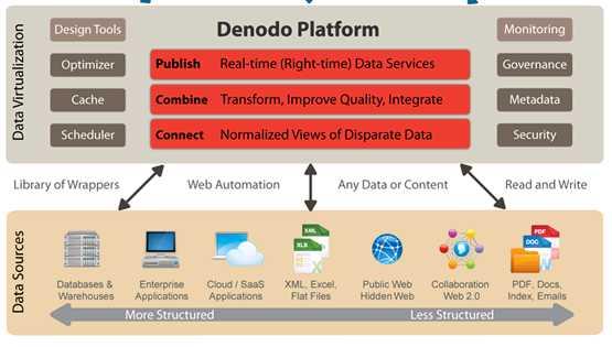 DataWarehouse extension Denodo reduces cost and