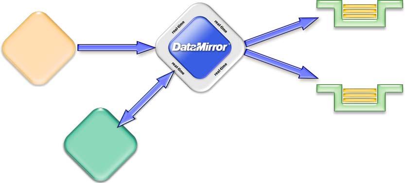 DataMirror 제품 Event Server 소스 DB
