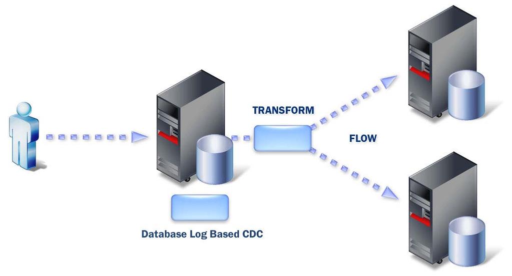 DataMirror 제품 데이터변환기능 DataMirror 는변경데이터를타겟에그대로적용하는데이터복제뿐만아니라타겟에적용시다양한데이터변환도가능합니다.