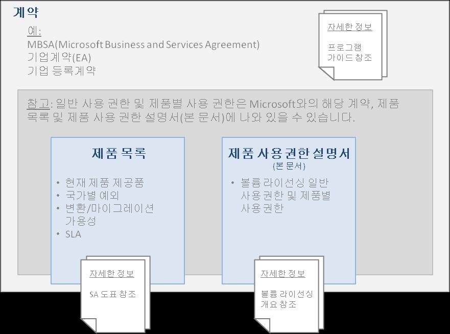 Microsoft 볼륨라이선싱제품사용권 ( 한국어 (Korean) 2013 년 1 월 ) 4 서론 본문서의목적 본제품사용권설명서는 Microsoft 와 Microsoft 볼륨라이선싱고객간의라이선스에서중요한부분입니다.