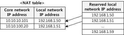 이동통신단말기를이용한 DLNA 네트워크접속 그러나 WCDMA 규격에서는멀티캐스팅 / 브로드캐스팅패킷에의한무선채널낭비를막기위해이동통신단말기들에서기지국으로전송되는상향 (uplink) 멀티캐스팅 / 브로드캐스팅패킷의전송을제한하고있다. 따라서이동통신단말기는 DLNA 망에접속할수없다.
