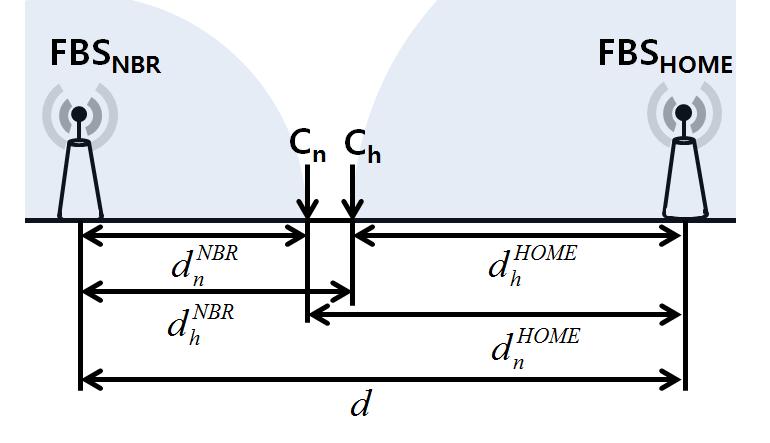 논문 / 펨토셀환경에서채널별전송전력의적응적제어기법 그림 3. 이웃목록수신및스펙트럼감지주기 Fig. 3. Periodic neighbor-list reception and spectrum sensing 력을계산하며과정 3에서는사용중인전송전력을상황에맞도록갱신한다.