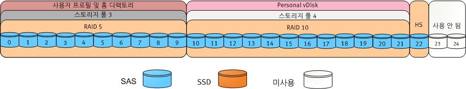 4 장 : 솔루션사이징 핫스페어로사용할 SAS 디스크한개와 SSD 드라이브한개이들디스크는그림 9 에 "HS" 로표시되어있습니다. 참고 : 그림 10 에나와있는디스크레이아웃은데모용이며 VNXe 가최상의성능을위해디스크분배를자동화하므로운영환경에서는다를수있습니다. 용량을늘리기위해대용량드라이브를대신사용할수있습니다.