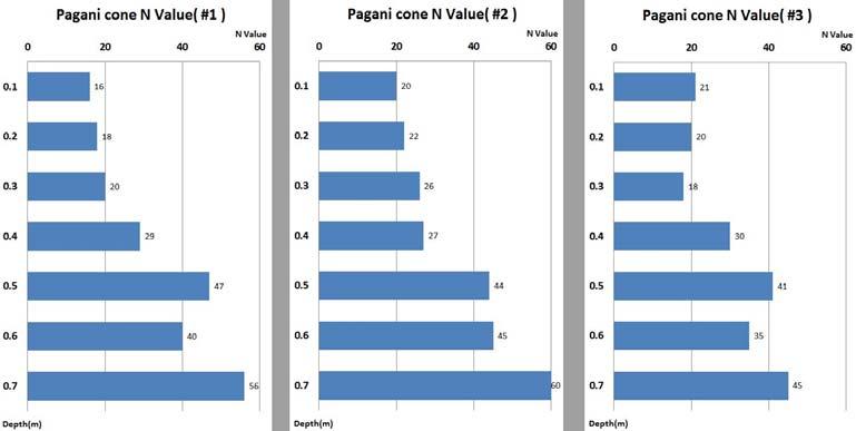 4.1.2 시험결과및분석 Fig. 3에서보는바와같이 Pagani cone test를실시한 3곳모두 30cm 깊이를기준으로 N값의변화가있음을알수있다. 이는성토시 30cm를기준으로다짐작업이이루어졌음을추측할수있다. 70cm 깊이이하에서는표준관입시험 (SPT) N값 30이상의지반이구성됨을알수있었다.