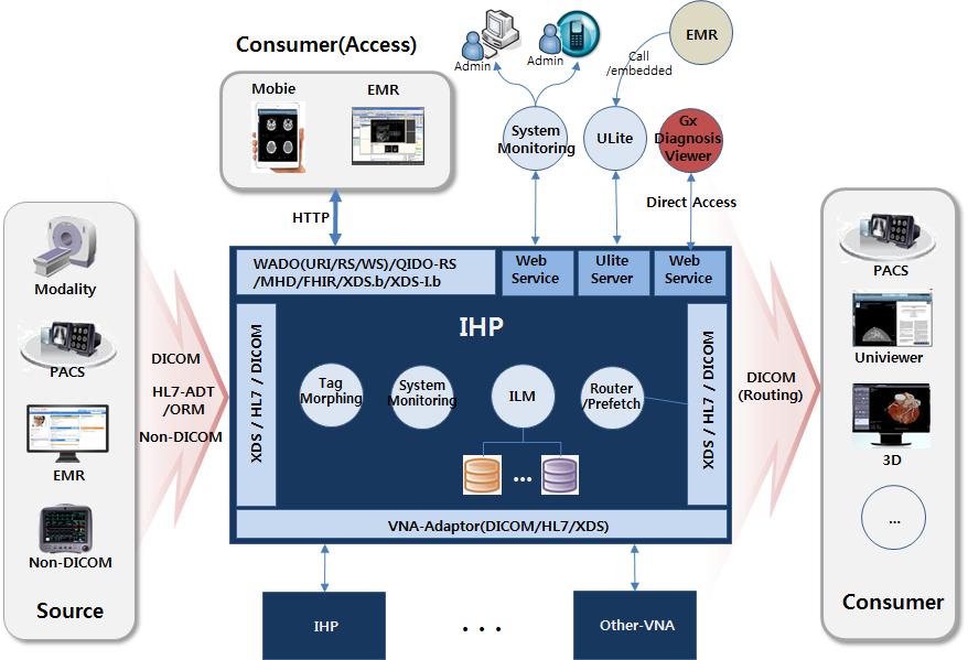 INFINITT Healthcare Platform(IHP) IHP 는 Standard Interface 를통해서 DICOM 과 Non-DICOM 을 Store