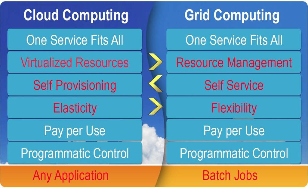 Grid Computing vs.