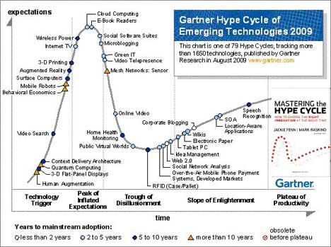 Gartner Hype Cycle for