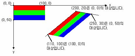 보간모드의선택은 Graphics 개체의 InterpolationMode 속성값을변경하면된다. InterpolationMode 는총 5개의열거가있다.