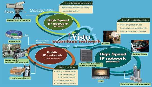 XMS (Broadcasting Station) i-visto gateway (Video-transmission System) IP transmission :