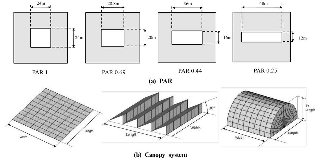 4 면형아트리움의형태및천창방식에따른자연채광및열성능평가 781 Table 1. Atrium dimensions and geometric indices No. Light-admitting area (W L) = 576 m 2 (fixed) H(m) PAR AR Canopy system W(m) L(m) 1 24 24 8 1 9 2 28.8 20 8 0.