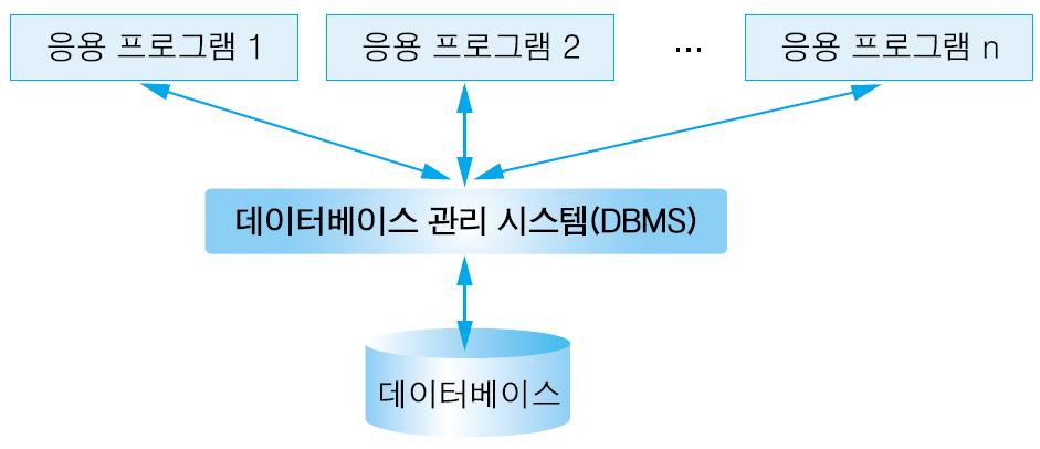 데이터베이스관리시스템 (DBMS)( 계속 )