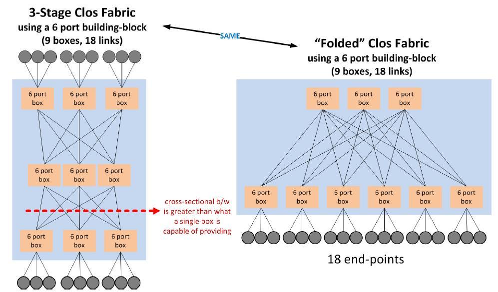 SPINE/LEAF Fabric = Folded Clos Fabric Spine-Leaf 특징 SPINE-LEAF 구조는 Clos 네트워크와동일한구조 (Folded Clos Fabric) 작은포트수의고정형스위치로도 non-blocking 기반의대규모네트워크패브릭구축가능
