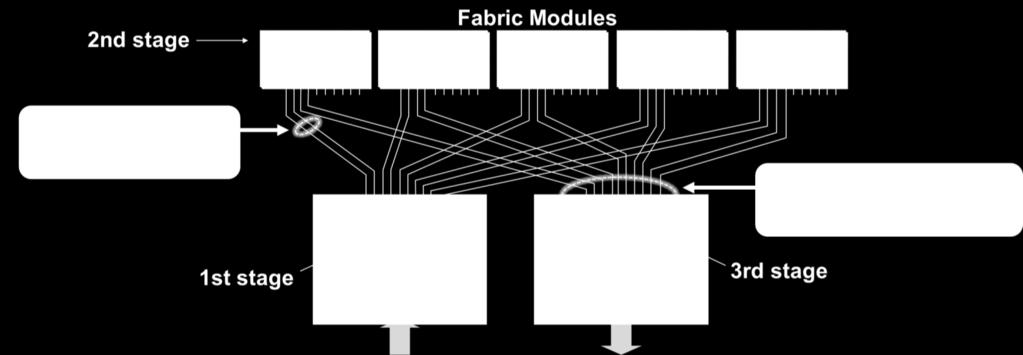 Middle stage 를다중의 Fabric module