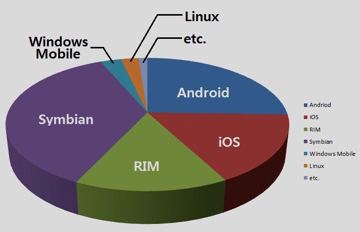 Background: Trends (1/2) 스마트폰 OS 점유율 Gatner 2011.
