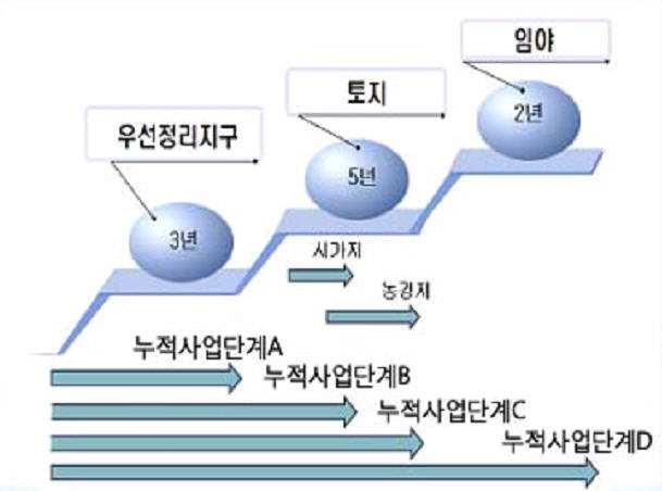 3) [ 그림 1] 단계별추진전략 < 표 3> 사업계획수정안비교 37,157 37,530 3 4,678() 3 7,407 4) () G23-1(2):