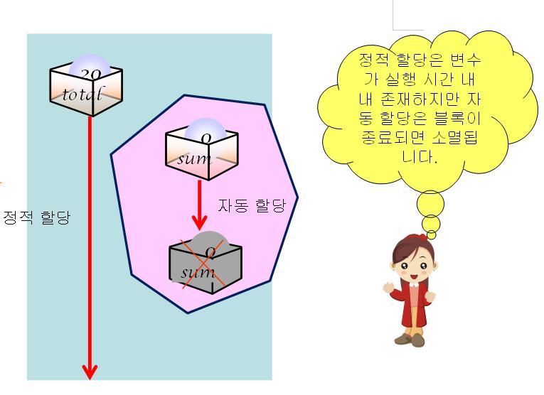 생존기간 정적할당 (static allocation): 프로그램실행시간동안계속유지