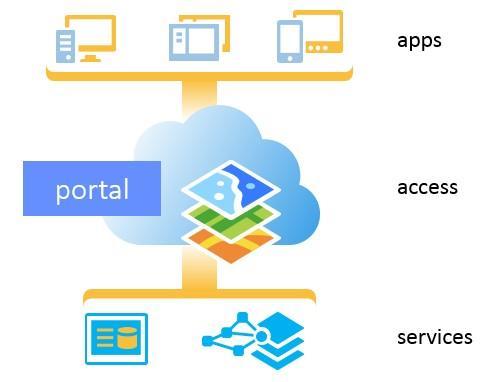 애플리케이션 액세스 서비스 그림 1: ArcGIS for Server 의세가지개념적단계 ( 서비스, 액세스및응용프로그램 ) 을사용한웹 GIS 패턴.