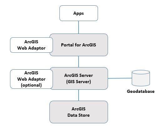 ArcGIS for Server 구성요소 ArcGIS for Server 는여러가지소프트웨어구성요소가포함된제품입니다. 그림 2 는 ArcGIS for Server 구성요소와자체인프라에서웹 GIS 를사용하기위해개념상함께작동하는방법을보여줍니다.