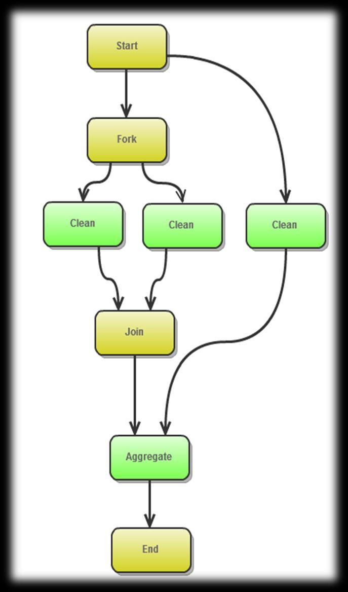 Oozie Workflow Engine Workflow XML <workflow-app xmlns="uri:oozie:workflow:0.