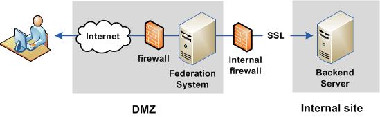 CA SiteMinder Federation Standalone 설치실행 페더레이션시스템과백엔드서버사이에 SSL 사용 페더레이션된네트워크에는 SSL 연결을통해백엔드서버로통신하는페더레이션시스템이있을수있습니다. 네트워크구성은다음그림에나와있습니다. 다음단계를수행하십시오. 1. SSL 을사용하도록백엔드서버를구성합니다. 이에대한지침은서버설명서를참조하십시오. 2.
