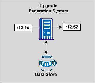 CA SiteMinder Federation Standalone r12.52 SP1 로업그레이드하는방법 기존페더레이션버전 데이터베이스가 r12.52 SP1 에서작동하는지여부 업그레이드또는마이그레이션 모든 SP 를포함한 r12.1 아니요 r12.52 SP1 로 마이그레이션 r12.1 SP3 예 r12.