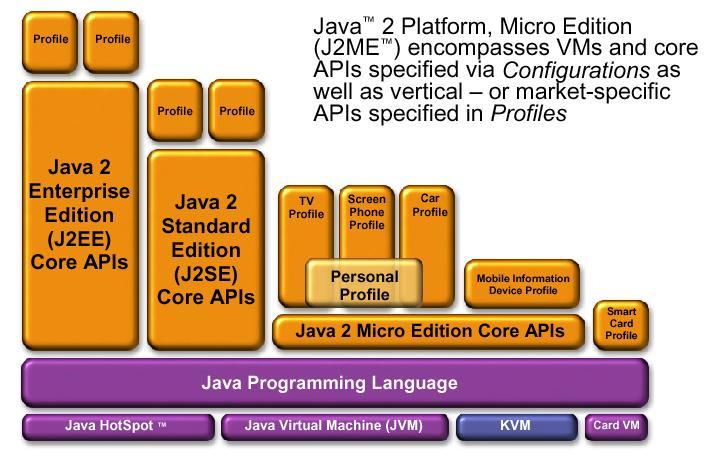 Relation Java VM &