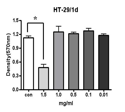 양의호외 2 인 : 단삼추출물이암세포주에미치는세포독성효과 Yang et al., Cytotoxic Effect of the Salvia miltiorrhiza Bunge Extracts 2) MTT assay 96-well plate에 1x10 4 개세포를분주후 24hr 동안배양한후단삼추출액을농도별 (0.01, 0.1, 0.5, 1.0, 1.