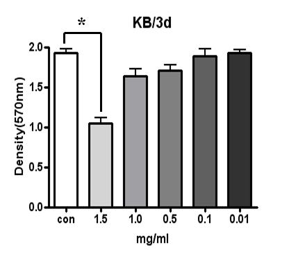 대한한의학방제학회지제 22 권제 2 호 (2014 년 12 월 ) Herbal Formula Science(HFS) 2014;22(2):35~43 2) 3일 HT-29 세포주와 KB 세포주를 3일간배양한후 MTT assay를통해얻은세포의밀도는 Fig. 2 와같다. HT-29 세포주에서는단삼추출액의농도가 0.
