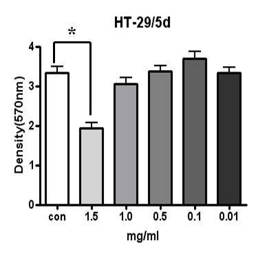 5 mg / ml투여군에서는대조군에비하여약 50% 감소하였으며통계적으로유의성 (p<0.05) 을보였다 (Fig. 2). 3) 5일 HT-29 세포주와 KB 세포주를 5일간배양한후 MTT assay를통해얻은세포의밀도는 Fig. 3 과같다. HT-29 세포주에서는단삼추출액의농도가 1.0 mg / ml부터세포의밀도가감소하기시작하였으며, 단삼 1.