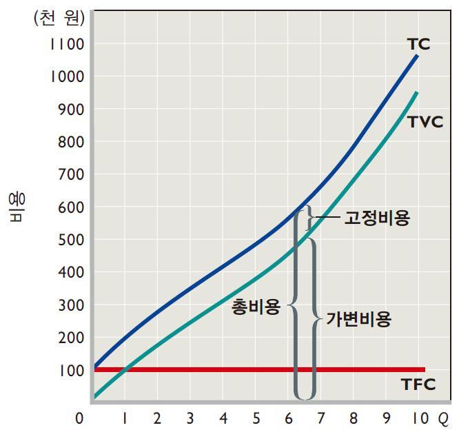 단기생산비용곡선 총비용 (TC) 은고정비용 (TFC) 과가변비용 (TVC) 의합이다.
