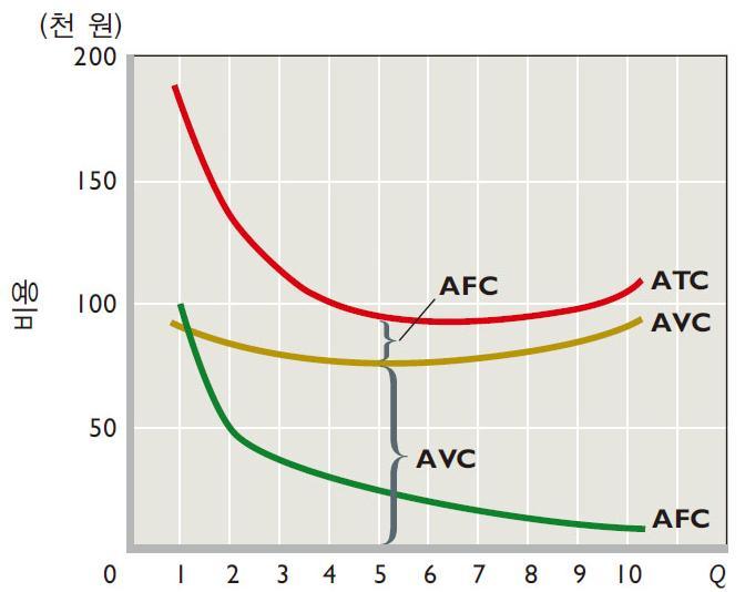 단기생산비용 : [ 그림 ] 평균비용곡선 (ATC=AC=AFC+AVC) - 수확체증후수확체감이발생하기때문에평균가변비용곡선 (AVC) 과평균총비용곡선