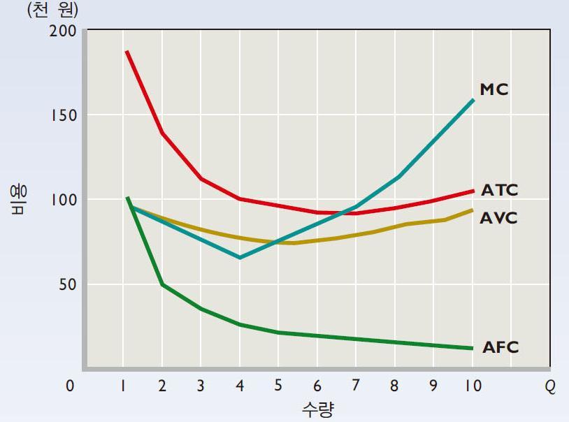 핚계비용 (MC) 핚계 와 평균 의관계 핚계비용 (MC) 평균치가감소하고있다면핚계치는항상평균치보다작고, 평균치가증가하고있다면핚계치는항상평균치보다크다. MC 곡선은 ATC, AVC 곡선의최저점을지난다.