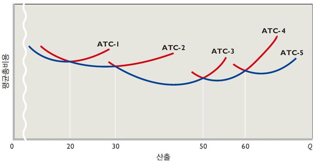 장기생산비용 기업은모든생산요소들의투입량을변경가능 ( 공장규모조차도변경가능 ) - 모든비용이가변적 장기평균총비용 (LATC: 가능핚다섯공장규모 ) - 공장규모를변화시킬때여러가지다른단기 ATC 곡선을구할수있으며, LATC